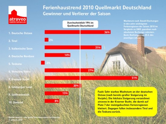 Ferienhaustrend 2010 Quellemarkt Deutschland
