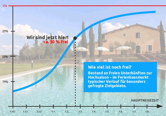 Schematische Darstellung der Auslastung in besonders gefragten Zielgebieten